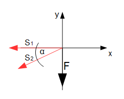 Stabzweischlag Koordinatensystem