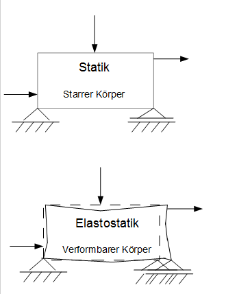 Vergleich Statik Elastostatik