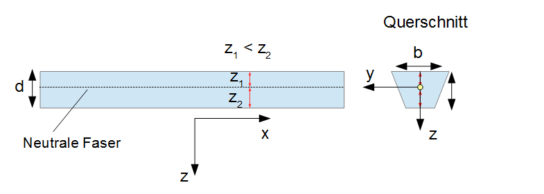 Maximaler Abstand von der neutralen Faser Widerstandsmoment neutrale Faser