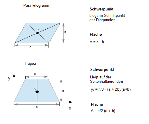 Flächenschwerpunkt Parallelogramm und Trapez