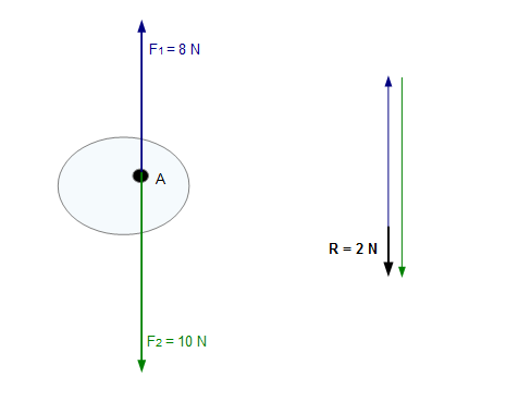 Subtraktion von Kräften Subtraktion von Kräften