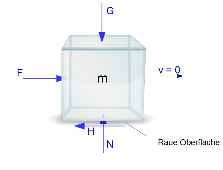 Haftreibung, Geschwindigkeit = 0 Haftreibung, Geschwindigkeit = 0
