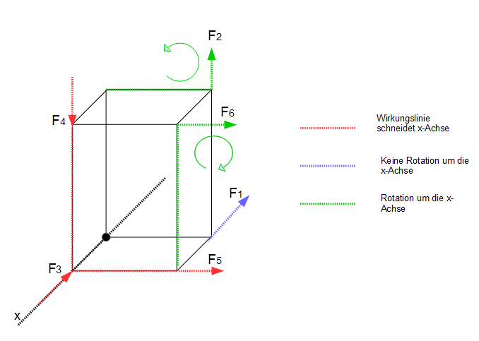 Rotation um die x-Achse Rotation um die x-Achse