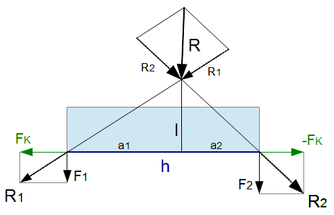 Parallele Kräfte Parallele Kräfte