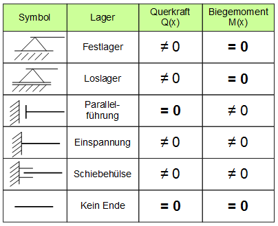 Randbedingungen für unterschiedliche Lagerungen Randbedingungen für unterschiedliche Lagerungen