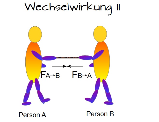 Auf Jede Aktion Folgt Eine Reaktion Sprüche Das Wechselwirkungsgesetz der technischen Mechanik (Lex Tertia
