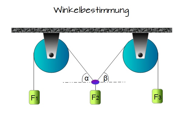 Beispiel: Winkelbestimmung Beispiel: Winkelbestimmung