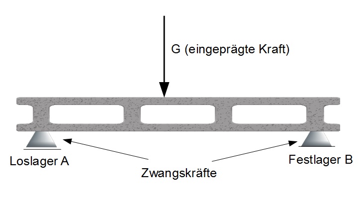 Zwangskraft Zwangskraft