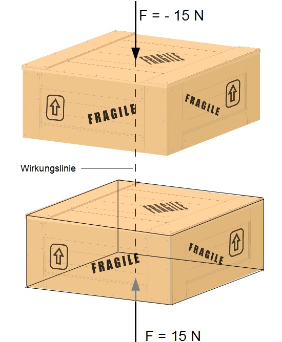 Kraft F auf Box, Wirkungslinie Kraft F auf Box, Wirkungslinie