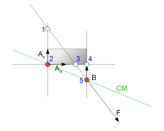 Culmann-Gerade (CM) Culmann-Gerade