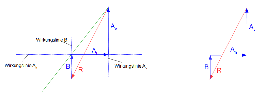 Culmann-Verfahren: Ergebnis Culmann-Verfahren Kraftplan Kräftepolygon