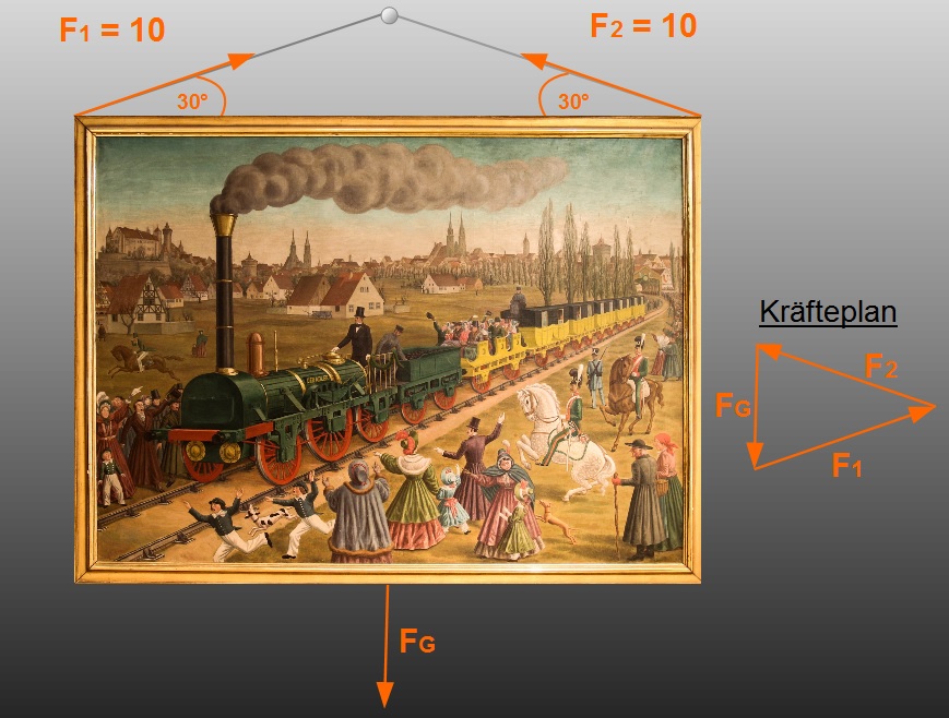 Beispiel: Kräftegleichgewicht Beispiel: Kräftegleichgewicht