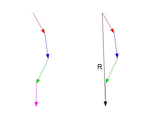 Grafische Vektoraddition Seileckverfahren grafische Vektoraddition