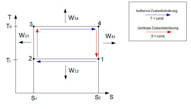 Zugeführte und abgegebene Arbeit im Carnot-Prozess Carnot-Prozess Arbeit T-S-Diagramm