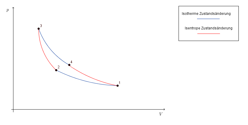 Carnot-Prozess - p,V-Diagramm Carnot-Prozess p,V-Diagramm