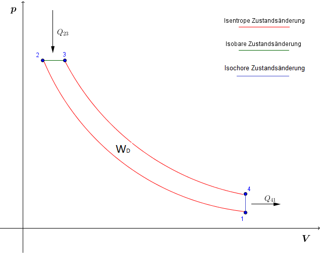 Diesel-Prozess im pV-Diagramm Diesel-Prozess im pV-Diagramm