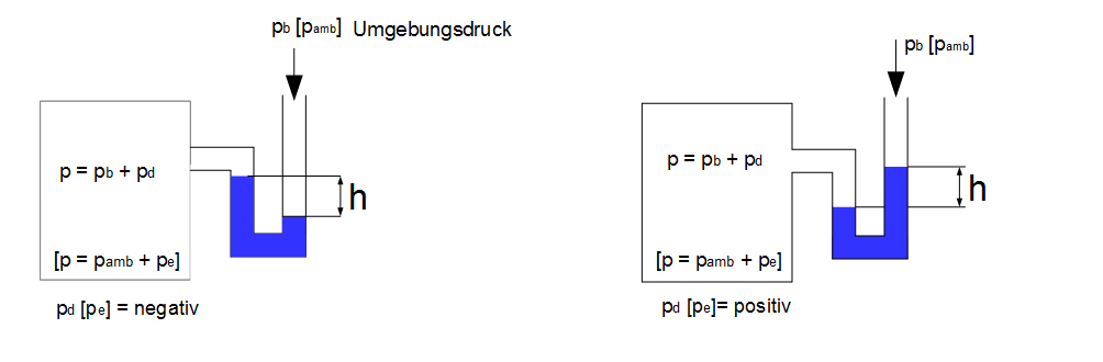 Druckmessung mittels Flüssigkeitssäule Druck Flüssigkeitssäule
