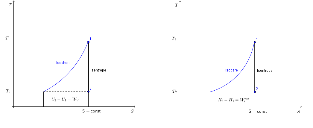 Isentrope Zustandsänderung im T,S-Diagramm Isentrope Zustandsänderung T,S-Diagramm