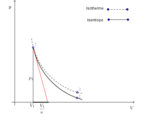 Isentrope Zustandsänderung Isentrope Zustandsänderung p,V-Diagramm