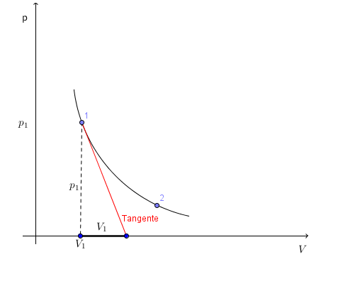 Isotherme: Gleichseitige Hyperbel Isotherme Zustandsänderung