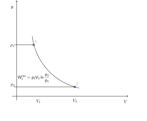 Isotherme Zustandsänderung im p,V-Diagramm (Druckänderungsarbeit) Isotherme Zustandsänderung p,V-Diagramm