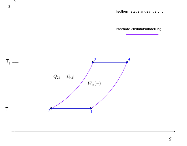 Stirling-Prozess im T,S-Diagramm Stirling-Prozess im T,S-Diagramm