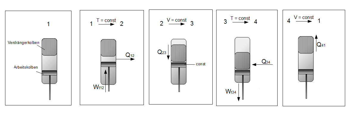 Schematische Darstellung des Stirling-Kreisprozesses Stirling-Kreisprozess