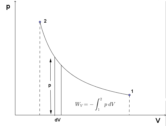 p,V - Diagramm Volumenänderungsarbeit p,V-Diagramm