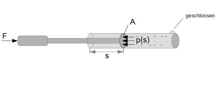Volumenarbeit Luftpumpe