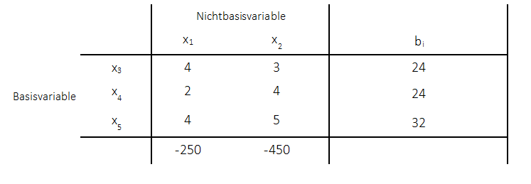 Beispiel Primales Simplexverfahren Anfangstableau