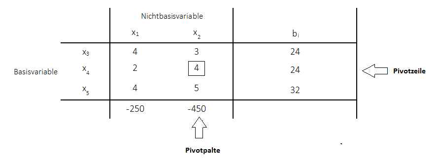 Beispiel Primales Simplexverfahren Pivotzeile Pivotspalte Pivotelement