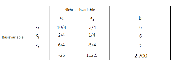 Beispiel Primales Simplexverfahren Simplexschritt