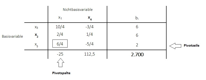 Beispiel Primales Simplexverfahren Pivotzeile Pivotspalte Pivotelement