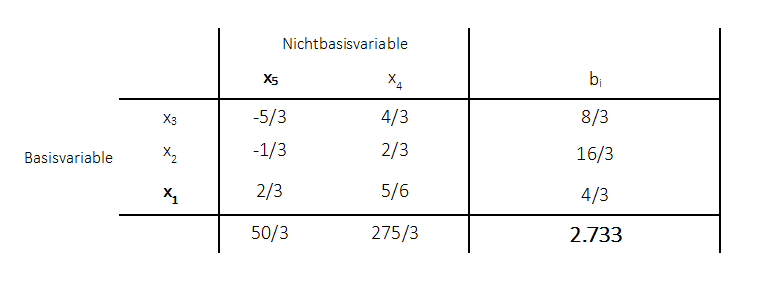 Beispiel Primales Simplexverfahren Simplexschritt