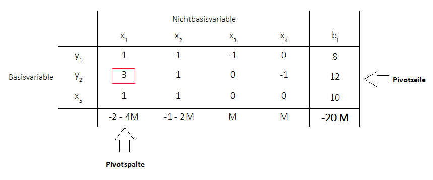 Big-M-Methode Pivotspalte Pivotzeile Pivotelement
