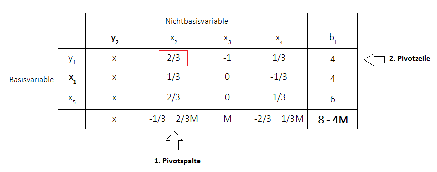 Big-M-Methode Pivotspalte Pivotzeile Pivotelement