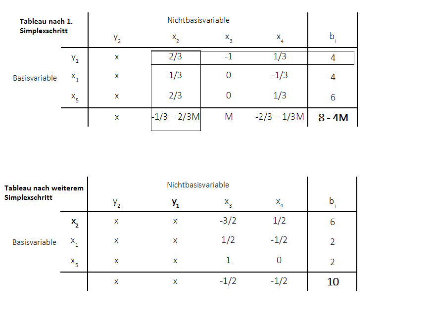Big-M-Methode Simplexschritt