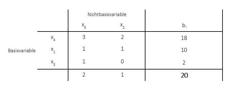 Big-M-Methode optimale Lösung