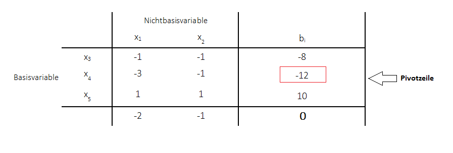 Duales Simplexverfahren Pivotzeile