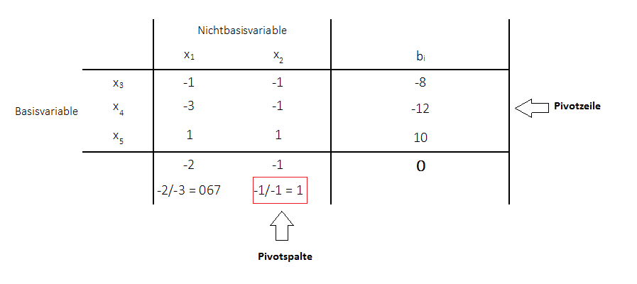 Duales Simplexverfahren Pivotspalte