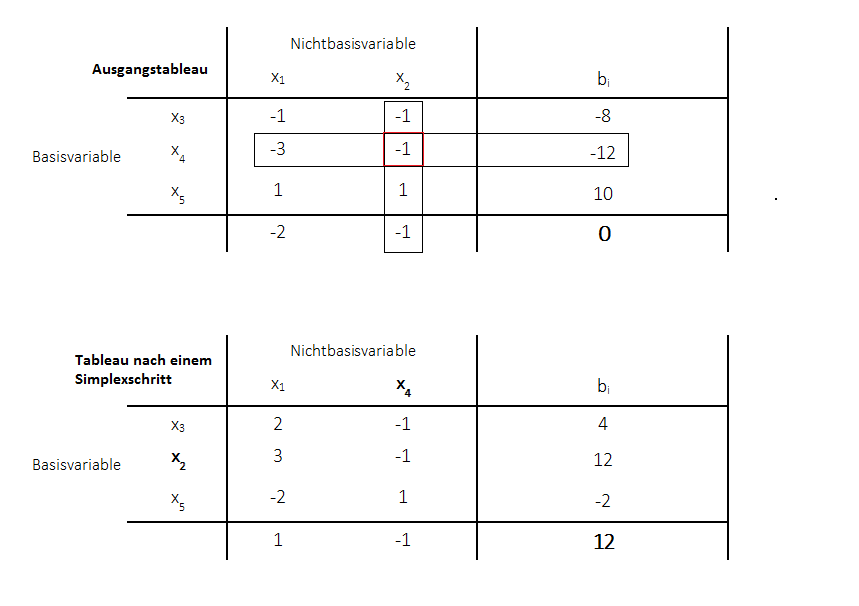 Duales Simplexverfahren Austausschritt