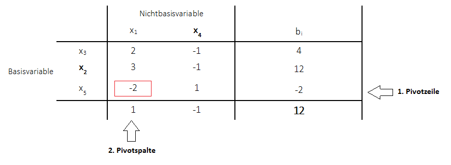 Duales Simplexverfahren Pivotspalte Pivotzeile Pivotelement