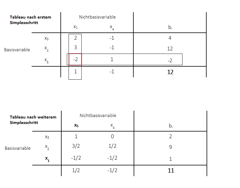 Duales Simplexverfahren Austausschritt