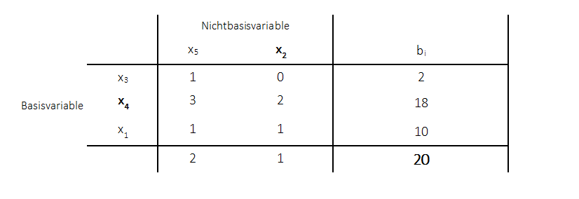 Primales Simplexverfahren Austausschritt