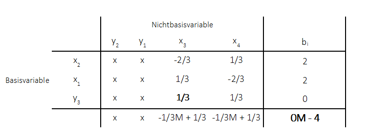 Minimierungsproblem - Big M Methode