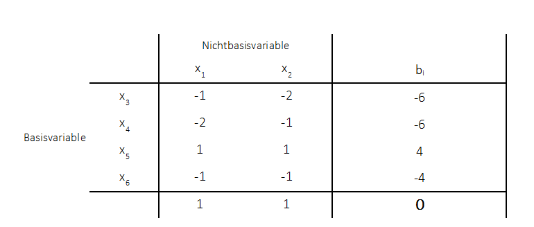 Minimierungsproblem - dualer Simplex