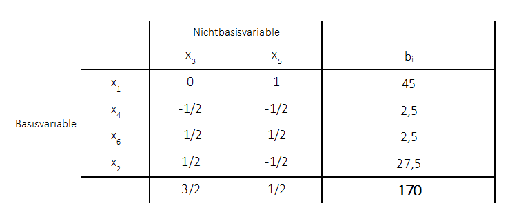 Primales Simplexverfahren
