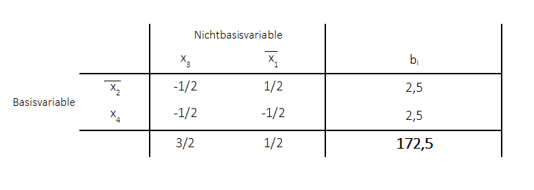 Obere Schranken primales Simplexverfahren