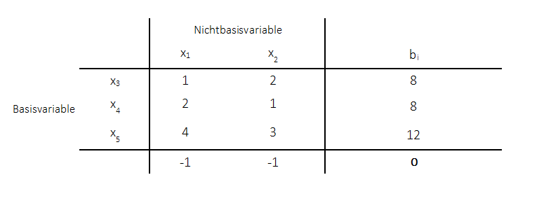 Primales Simplexverfahren - Beispiel 1