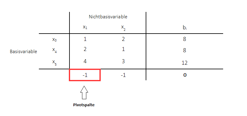 Primales Simplexverfahren - Wahl der Pivotspalte